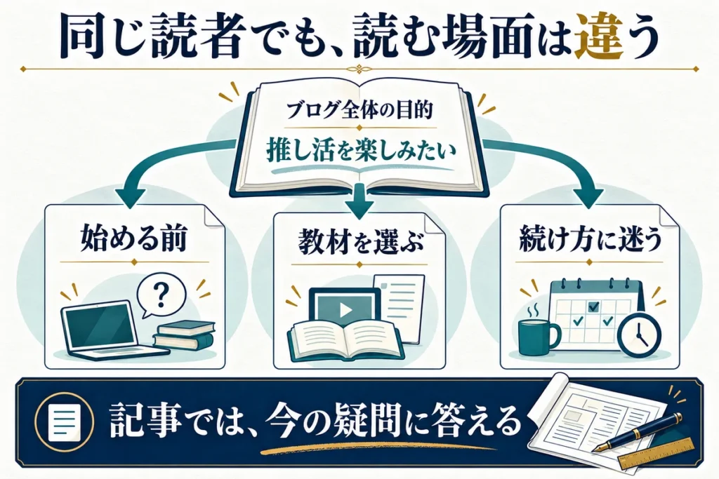 ブログ全体の目的をそろえ、記事ごとに読者の現在地を具体化します。
