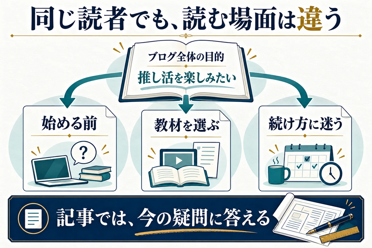 ブログ全体の目的をそろえ、記事ごとに読者の現在地を具体化します。