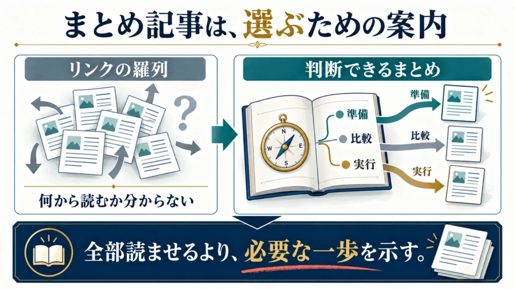 リンクの羅列ではなく、読者が準備・比較・実行から必要な記事を選べるまとめ記事にする図解