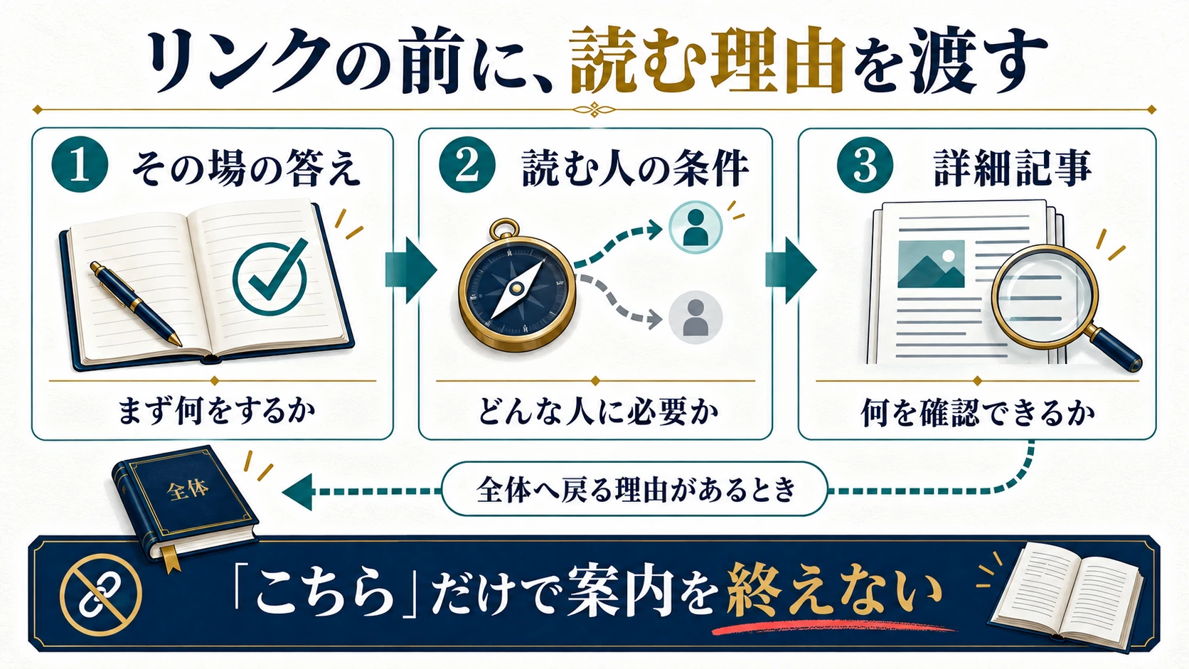 リンク紹介文はその場の答え、読む人の条件、詳細記事で確認できることの順に伝える図解