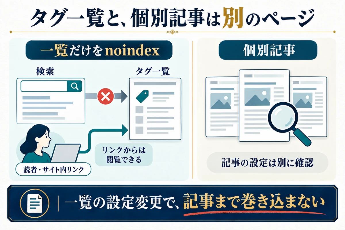 タグ一覧と個別記事は別のURLです。設定の対象を分けて確認します。