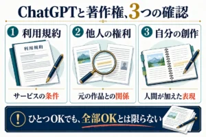 利用規約、他人の権利、自分の創作は別々に確認します。