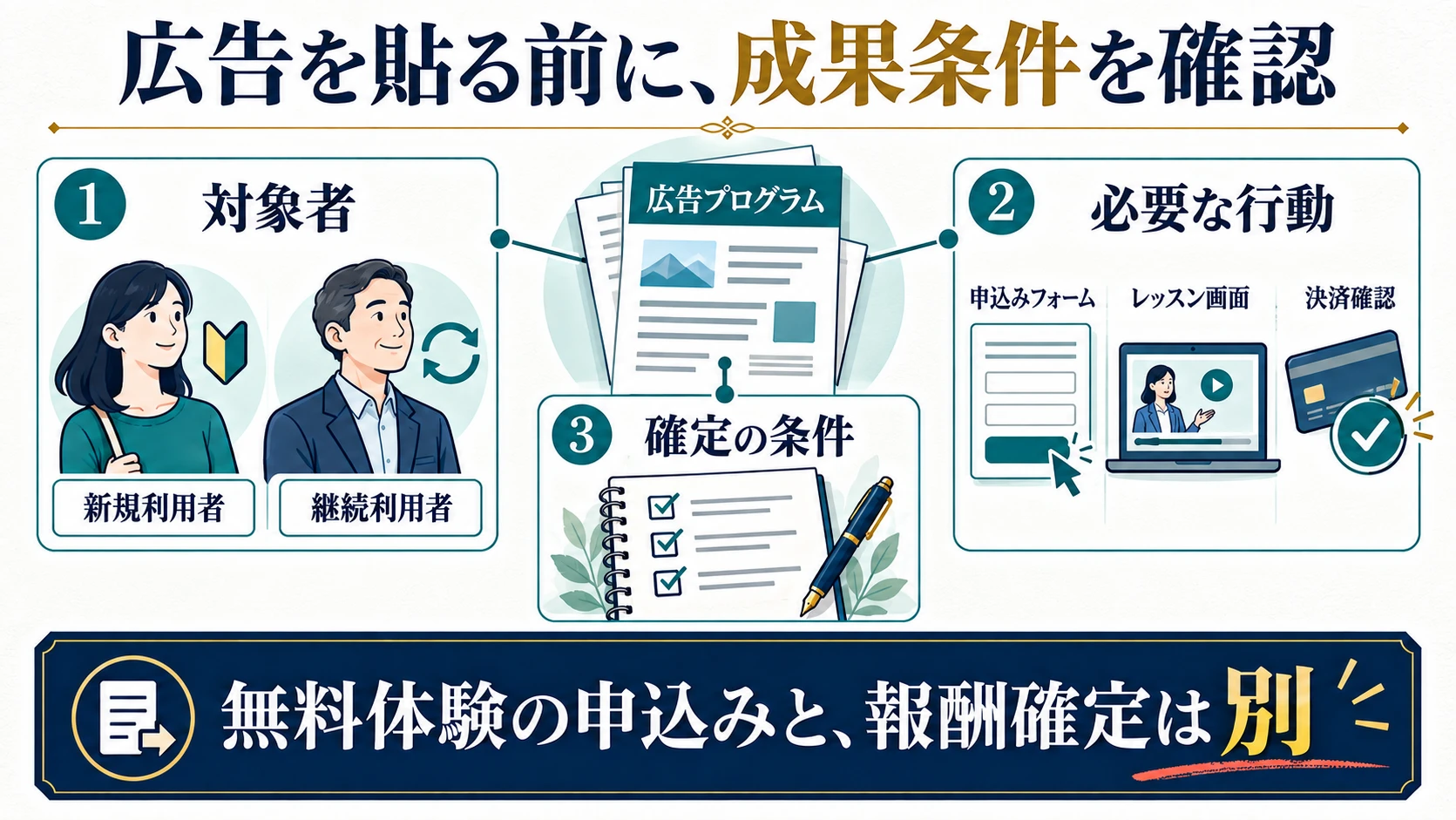 アフィリエイト広告の対象者、必要な行動、確定の条件を確認する図