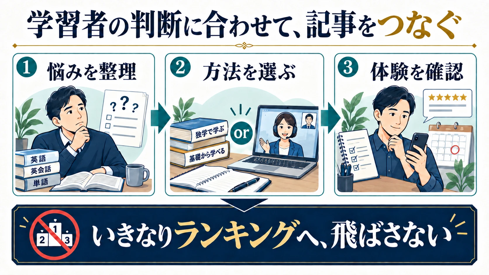 悩みを整理し、学習方法を選び、体験を確認する順で記事をつなぐ図