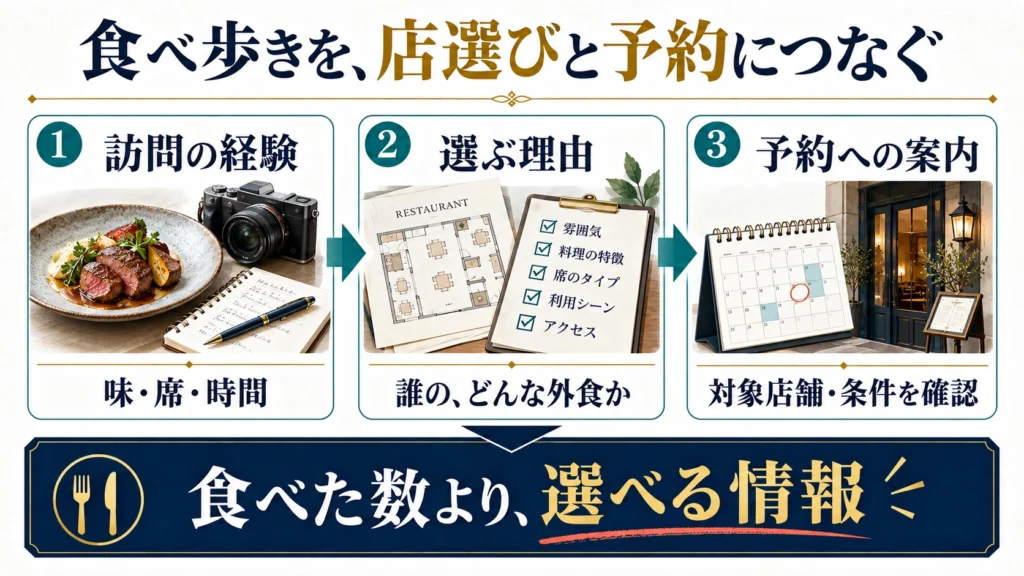 訪問の経験から選ぶ理由を伝え、対象条件を確認した予約先へ案内するグルメブログの流れ