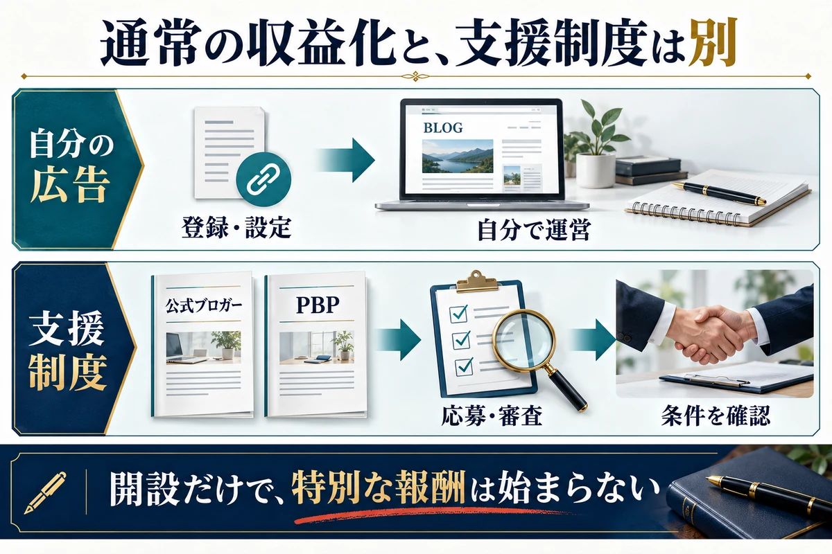 通常の広告掲載と、応募・審査が必要な支援制度を分けて考えます。