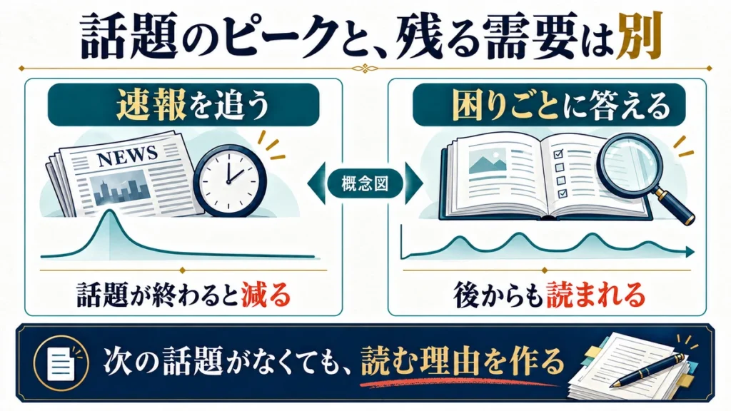 短い話題の山を追う記事と、後からも生まれる困りごとに答える記事を対比した概念図
