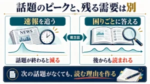 短い話題の山を追う記事と、後からも生まれる困りごとに答える記事を対比した概念図