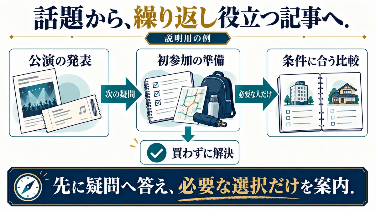 公演発表の記事から初参加の準備へ進み、必要な人だけ比較記事へ案内する説明用の導線